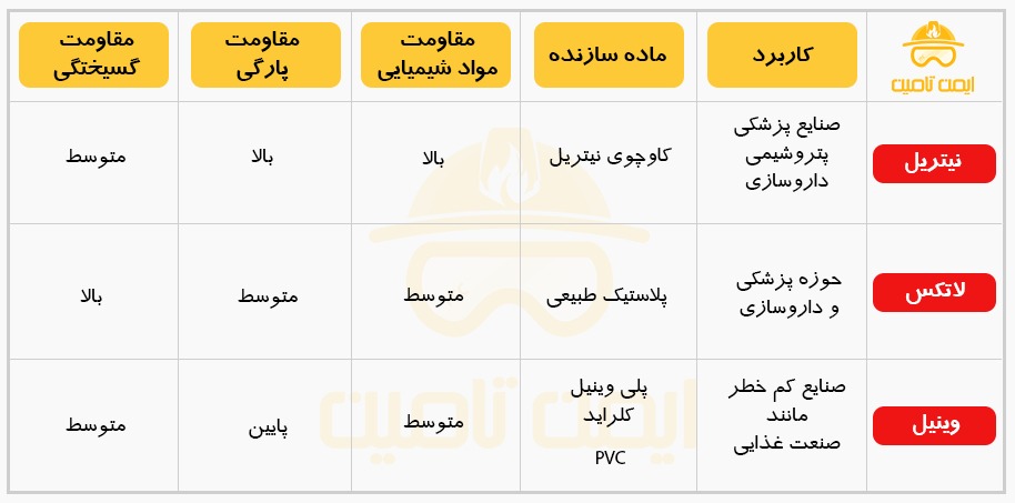 جدول مقایسه دستکش های وینیل نیتریل و لاتکس