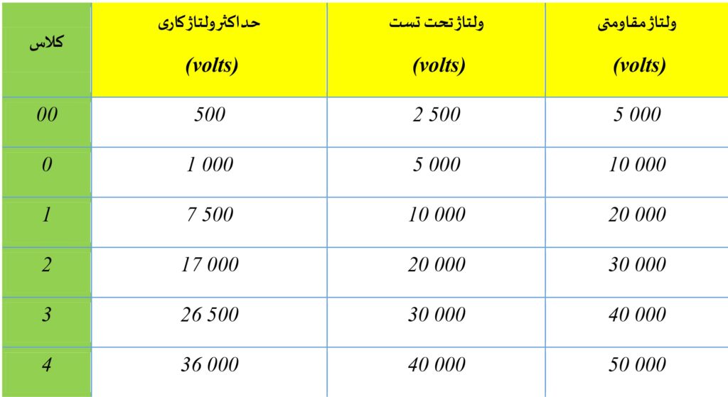 کلاس های عایق برق